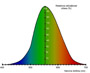Graf občutljivosti človeškega očesa za različne barve